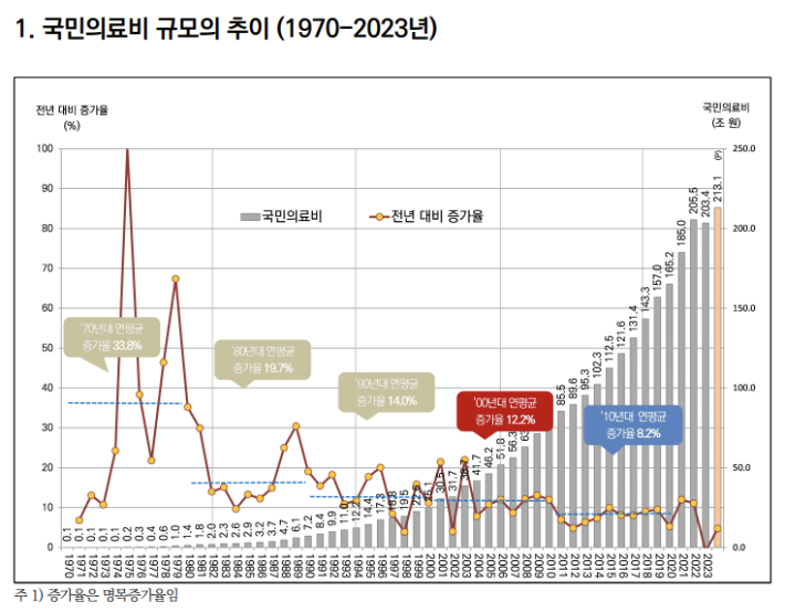 2023년 국민보건계정 보고서 제공