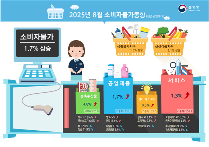 통계청 제공