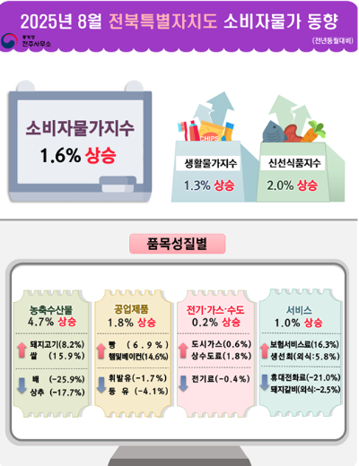 8월 전북소비자물가 1년 전보다 1.6% 상승