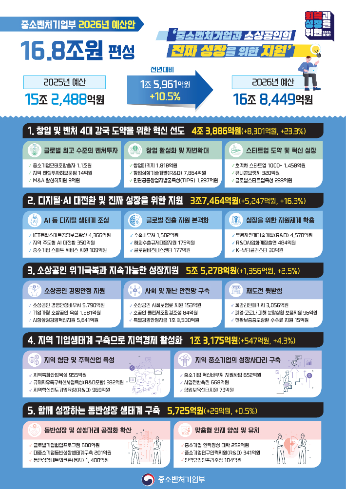 중기부 제공