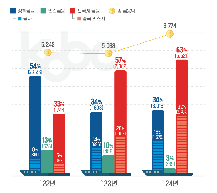 연도별 국적선사 선박금융 현황(발생기준). 한국해양진흥공사 제공