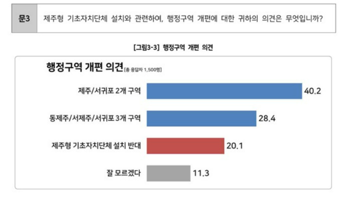 제주도의회 여론조사에서 행정구역은 제주시와 서귀포시로만 나눠야 한다는 응답이 동제주시와 서제주시, 서귀포시 3개 분리안보다 많았다. 제주도의회 제공 