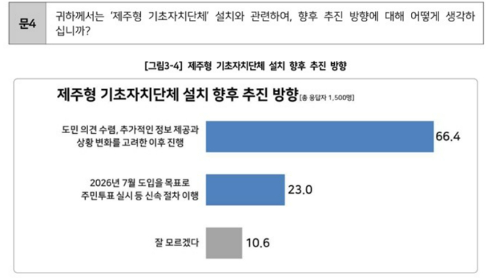 제주도의회 여론조사에서 제주 기초자치단체 출범 시기는 '내년 7월'보다 '상황 변화를 고려한 이후 추진해야 한다'는 답변이 3배 가까이 많았다. 제주도의회 제공  