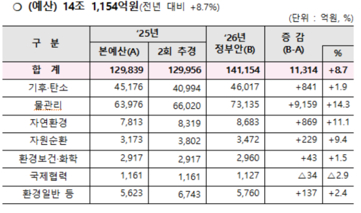 환경부 제공