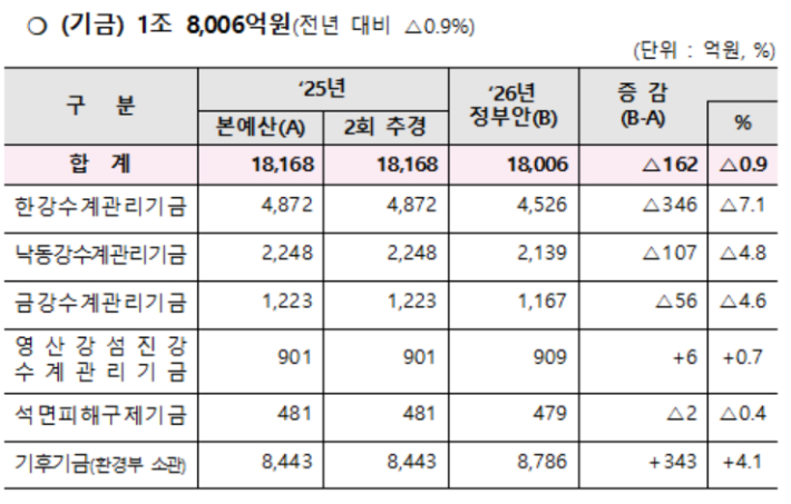 환경부 제공