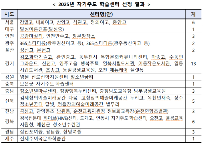 교육부 제공