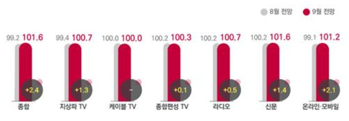 전월 대비 9월 광고경기전망지수(KAI). 코바코 제공