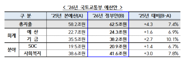 국토교통부 2026년도 예산안. 국토교통부 제공