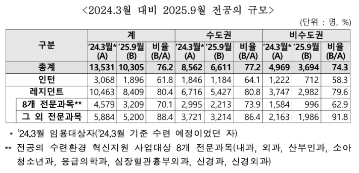 보건복지부 제공