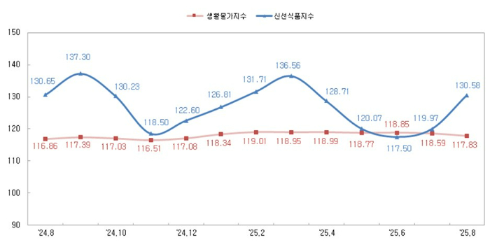 충청지방통계청 제공 