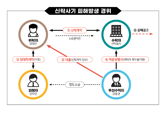 신탁사기 전세 피해 발생 경위 이미지. 한국토지주택공사(LH) 제공