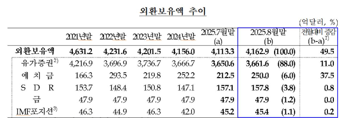 한국은행 제공