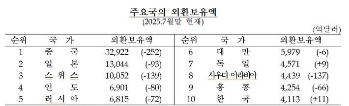 한국은행 제공