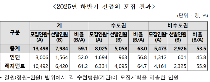 보건복지부 제공