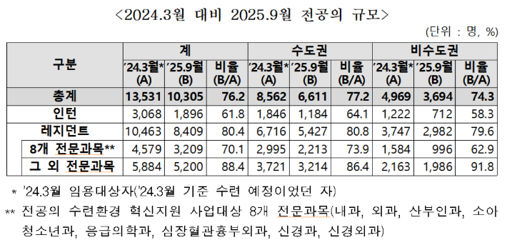 보건복지부 제공
