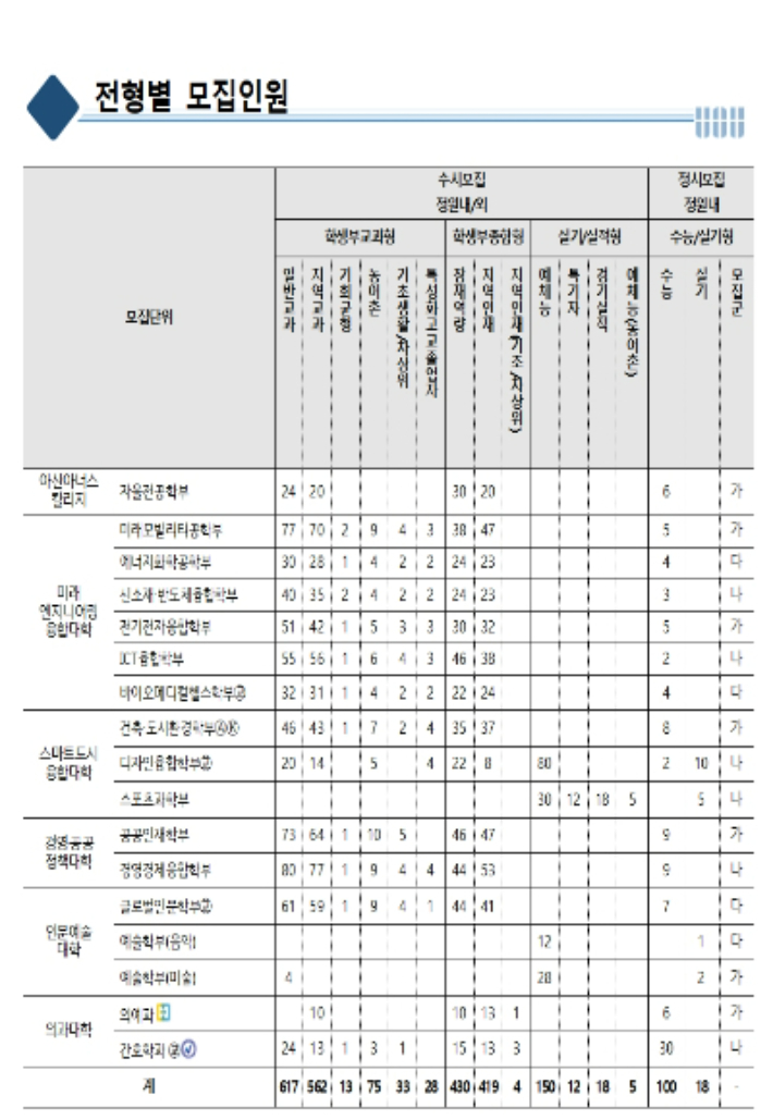 울산대학교 전형별 모집 인원. 표 울산대학교 제공