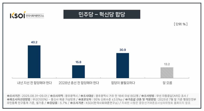 더불어민주당과 조국혁신당 합당에 대한 여론조사 결과 그래픽. 한국사회여론연구소 제공