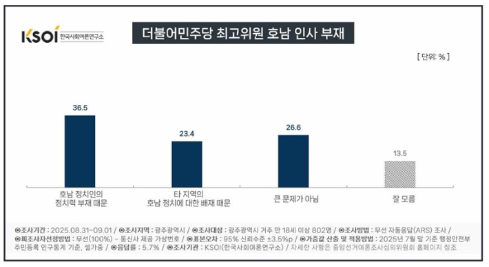 더불어민주당 선출직 최고위원 호남 인사 부재와 관련 여론조사 결과 그래픽. 한국사회여론연구소 제공