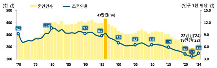 혼인건수 및 조혼인율 추이, 1970-2024. 통계청 제공