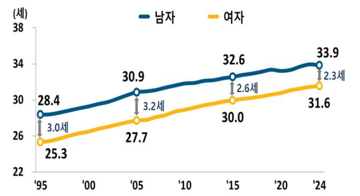 평균초혼연령, 1995-2024. 통계청 제공