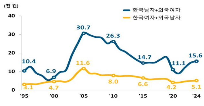 외국인과의 혼인건수 추이, 1995-2024. 통계청 제공