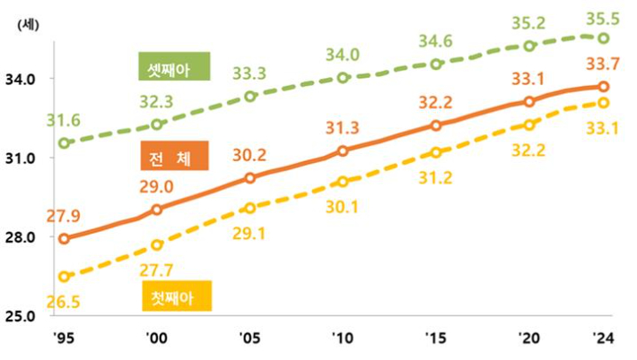 모의 평균 출산연령, 1995-2024. 통계청 제공