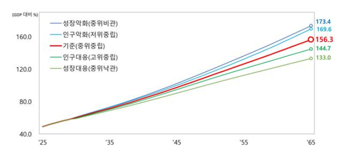 인구·성장 시나리오별 국가채무비율 전망. 기획재정부 제공