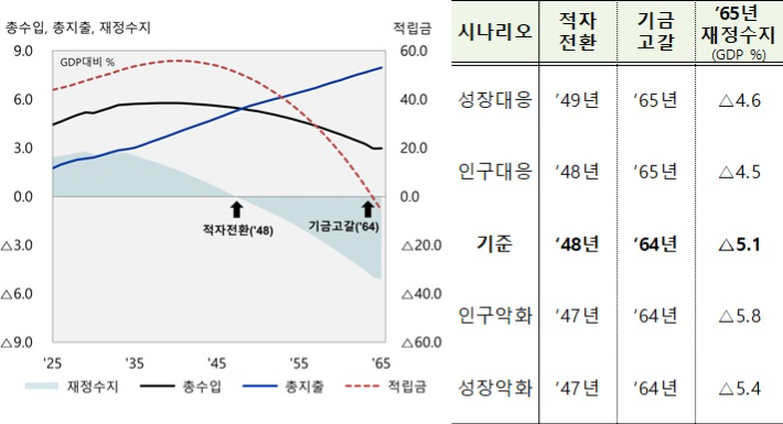 국민연금의 기준 시나리오 주요 추계결과(왼쪽)와 인구·거시 전제별 주요 지표(오른쪽). 기획재정부 제공