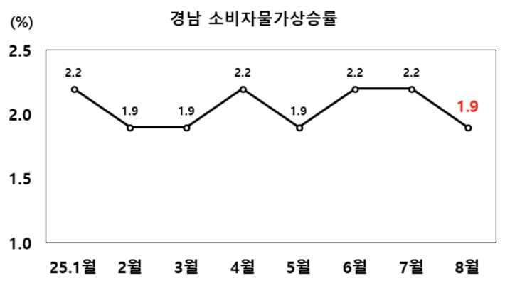 경남 소비자물가 상승률, 3개월 만에 1%대 재진입 '안정세'