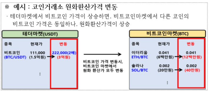 코인거래소 원화환산가격 변동 예시. 금융위원회 제공