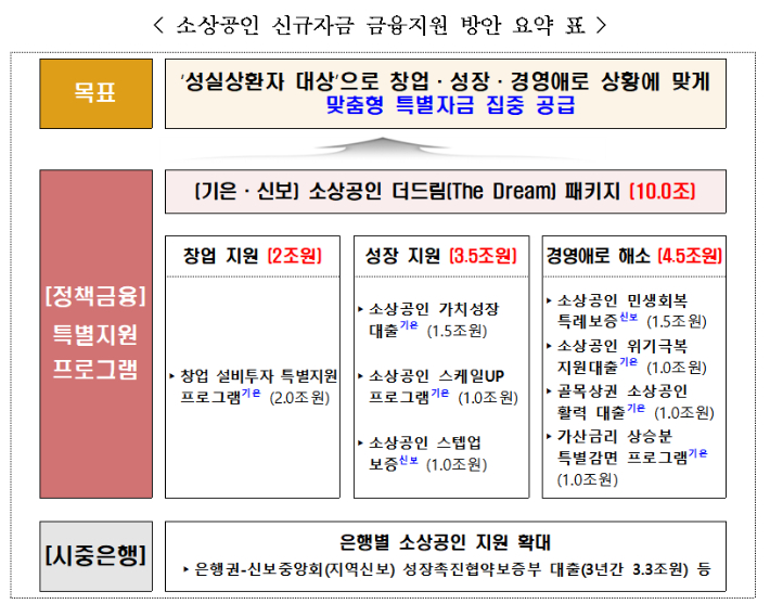 소상공인 신규자금 금융지원 방안 요약 표. 금융위원회 제공