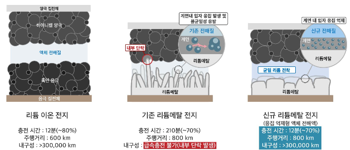 KAIST·LG에너지솔루션, 리튬메탈전지 성능 늘리는 원천기술 개발