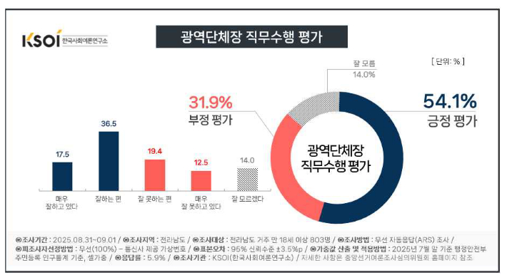 김영록 전남도지사 직무수행 평가. KSOI 제공 