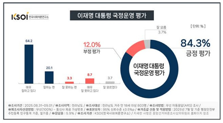 이재명 대통령 국정운영 평가 그래픽. 한국사회여론연구소 제공