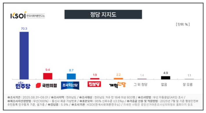 정당 지지도 그래픽. 한국사회여론연구소 제공
