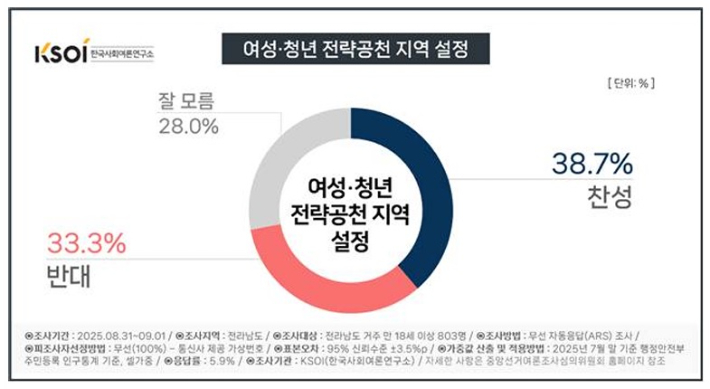 여성 청년 전략공천 지역 설정 여론조사 그래픽. 한국사회여론연구소 제공