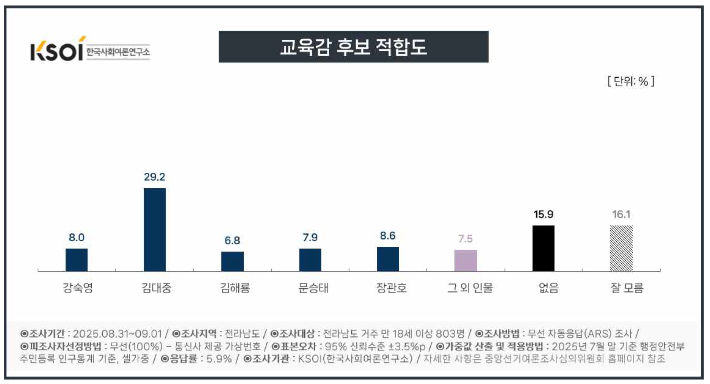 전라남도교육감 후보 적합도에 대한 여론조사 결과 그래픽. 한국사회여론연구소 제공
