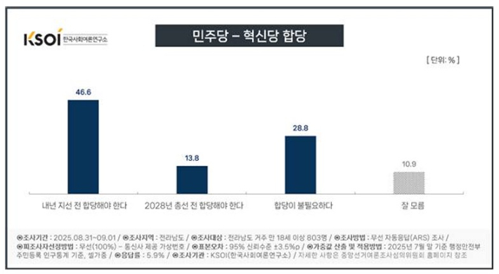 더불어민주당-조국혁신당 합당에 대한 여론조사 결과 그래픽. 한국사회여론연구소 제공