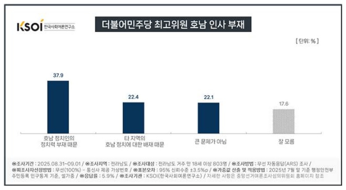 더불어민주당 선출직 최고위원 호남 인사 부재에 대한 여론조사 결과 그래픽.  한국사회여론연구소 제공