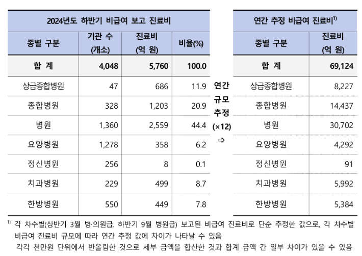 보건복지부 제공