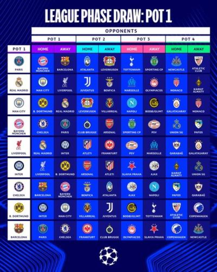 2025-2026시즌 UCL 리그 페이즈 대진 추첨 결과. UEFA 홈페이지