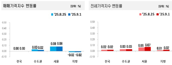 한국부동산원 제공