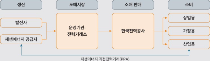 국내 전력시장 구조. KDI 제공