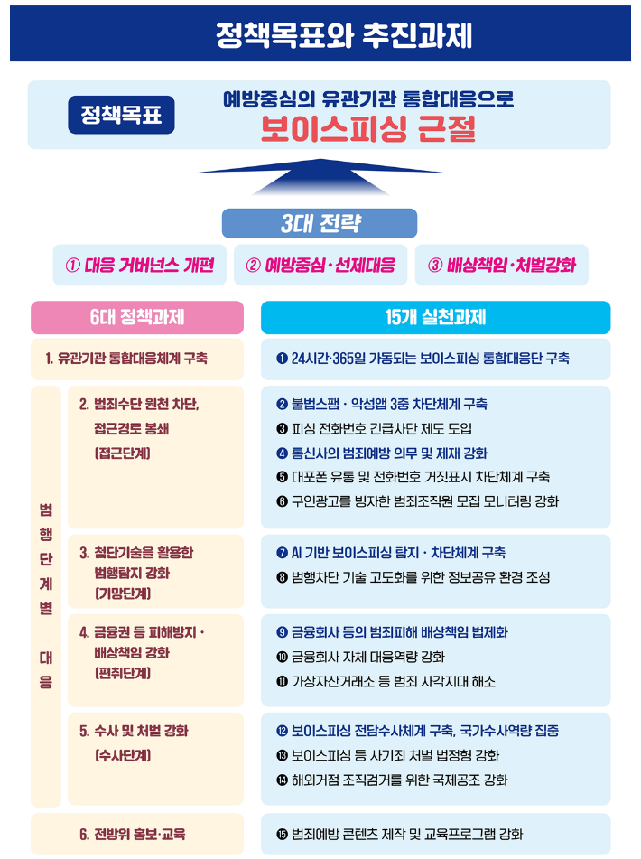 보이스피싱 근절을 위한 15대 실천 과제. 과기정통부 제공