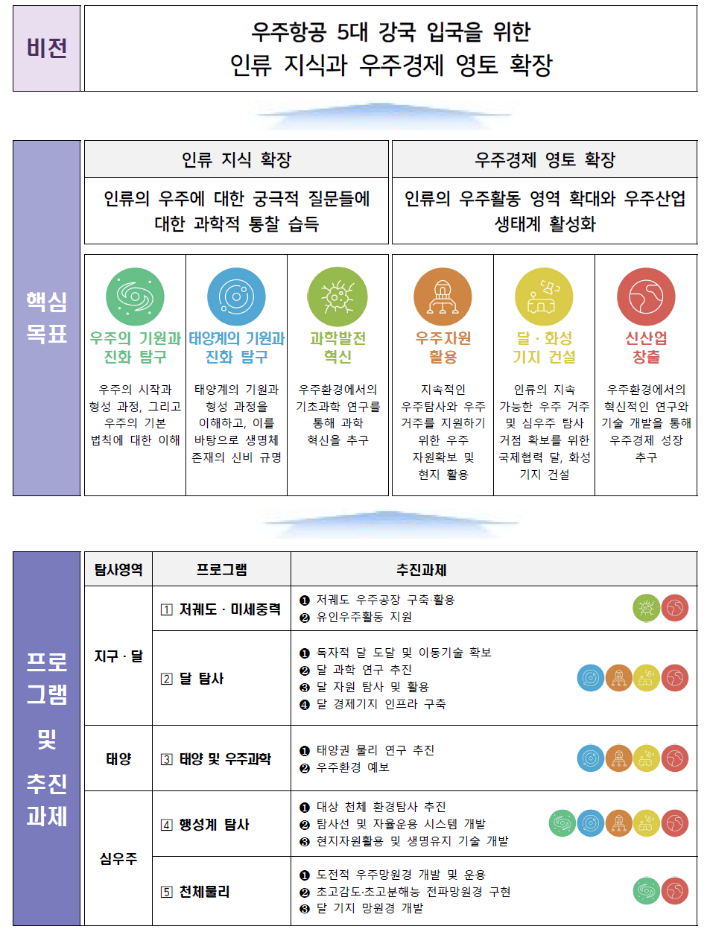 '대한민국 우주탐사 로드맵' 비전 및 핵심 목표. 우주항공청 제공