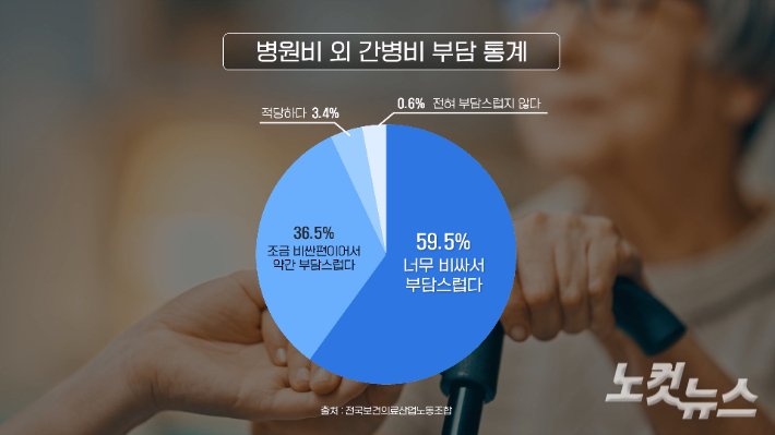 전국보건의료산업노조에 따르면, 간병을 경험한 국민의 96%가 '간병비가 부담스럽다'고 답했다. 유튜브 채널 '셔틀콕' 영상 캡처. 박철웅 PD