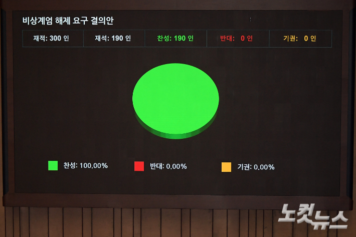 지난해 12월 4일 서울 여의도 국회에서 열린 제418회국회(정기회) 제15차 본회의에서 비상계엄 해제 요구 결의안이 재석190인, 찬성190인으로 가결되고 있다. 윤창원 기자