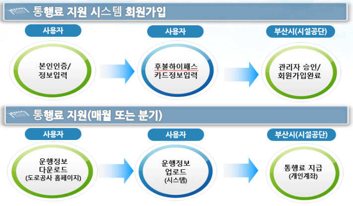 통행료 지원 절차. 부산시 제공