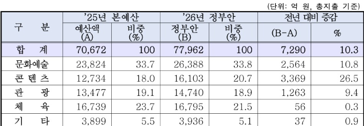 2026년 문화체육관광부 부문별 예산안 편성 현황. 문체부 예산안 자료 캡처