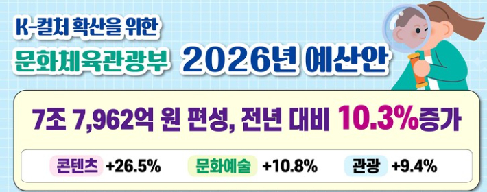 문체부의 2026년 예산안 홍보 자료 중 일부. 문체부 자료 캡처